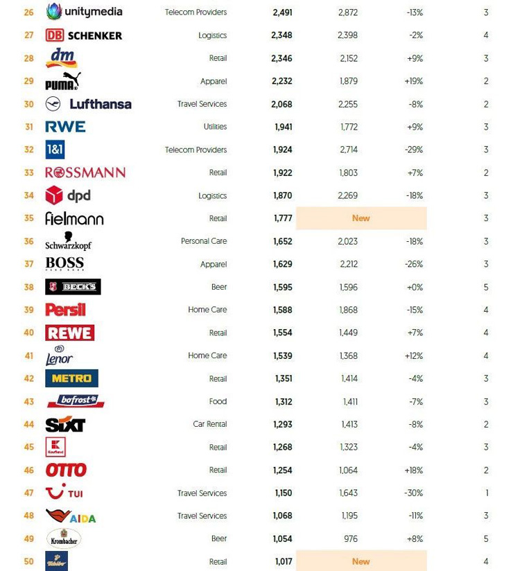德国 BrandZ 2020年德国最有价值品牌:SAP 强势蝉联欧洲榜首,德国首位
